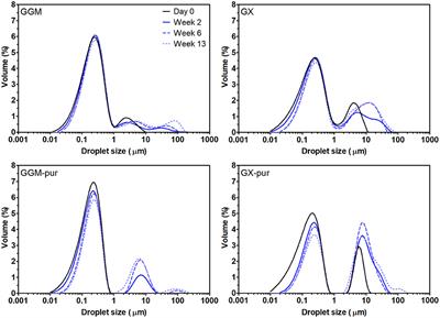 Lignin-Rich PHWE Hemicellulose Extracts Responsible for Extended Emulsion Stabilization